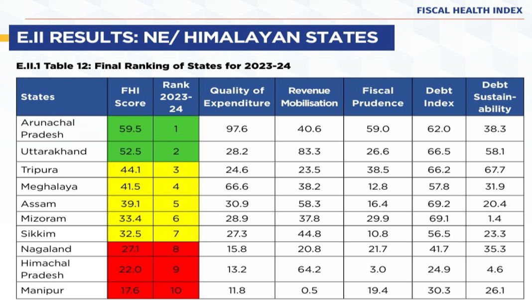 State’s capital expenditure jumps 65%: NITI Aayog report