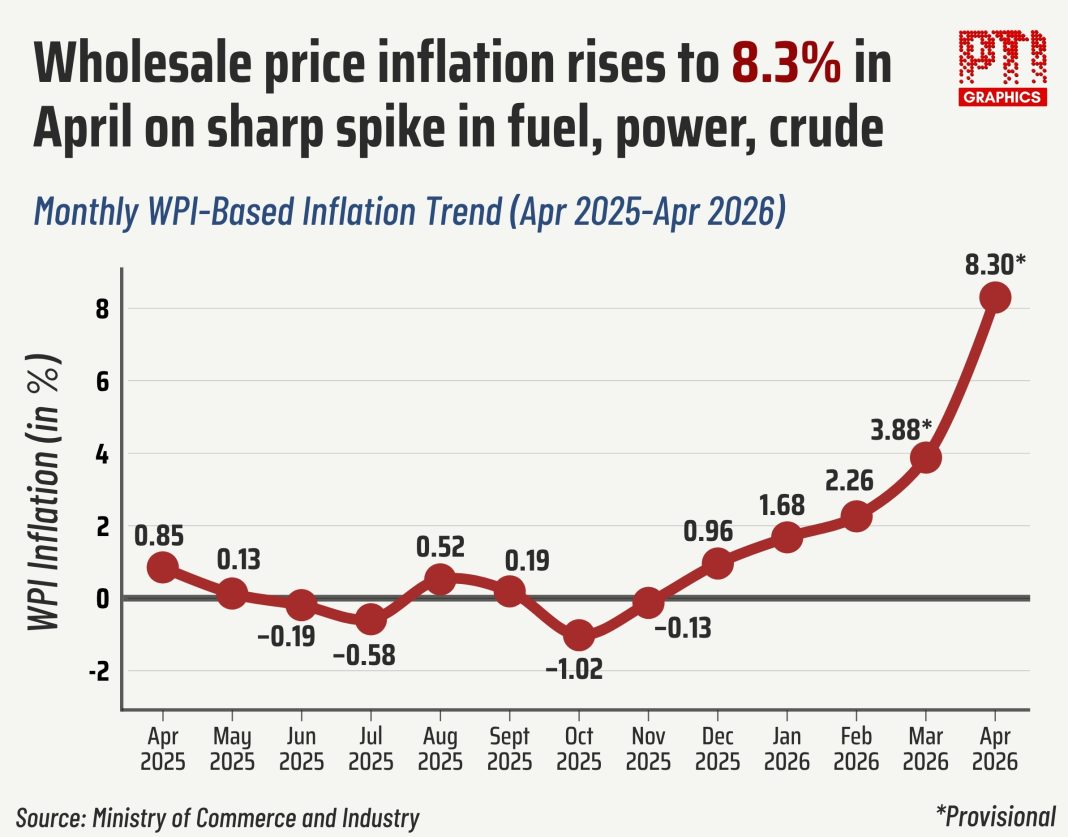 WPI inflation spikes to 42-month high of 8.3 pc as West Asia crisis raise energy prices