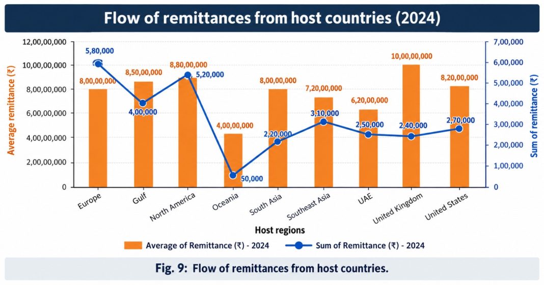 Flow of overseas earnings provides support to Meghalaya homes
