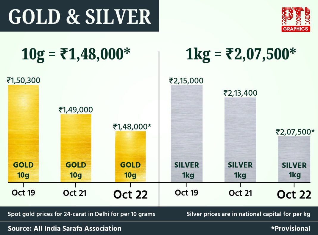 Gold hits 3-month low, silver crashes nearly 50 pc from record high